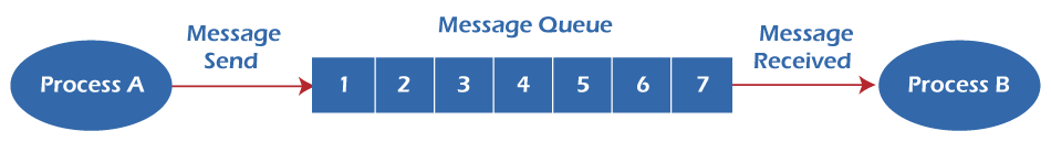 ilustrasi-message-queue