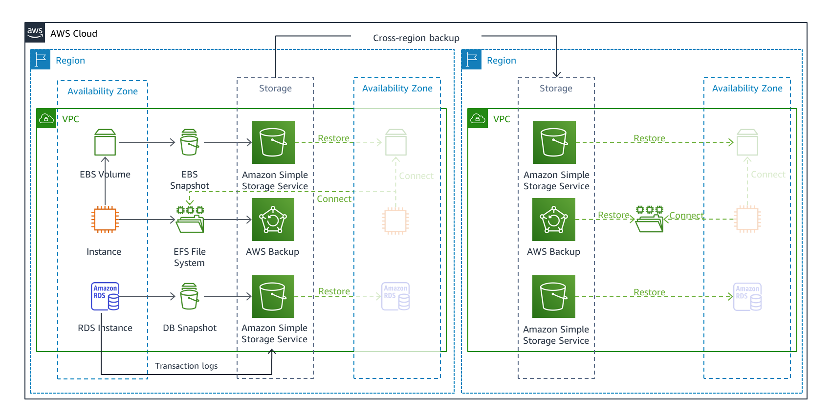 Figure-2.-Backup-and-restore-DR-strategy.png