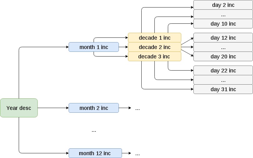 Incremental backup scheme