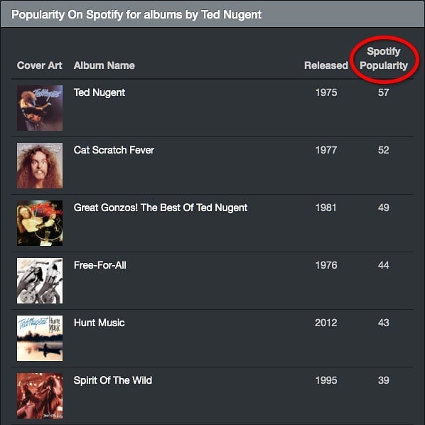 list of albums by Ted Nugent with current Spotify popularity score