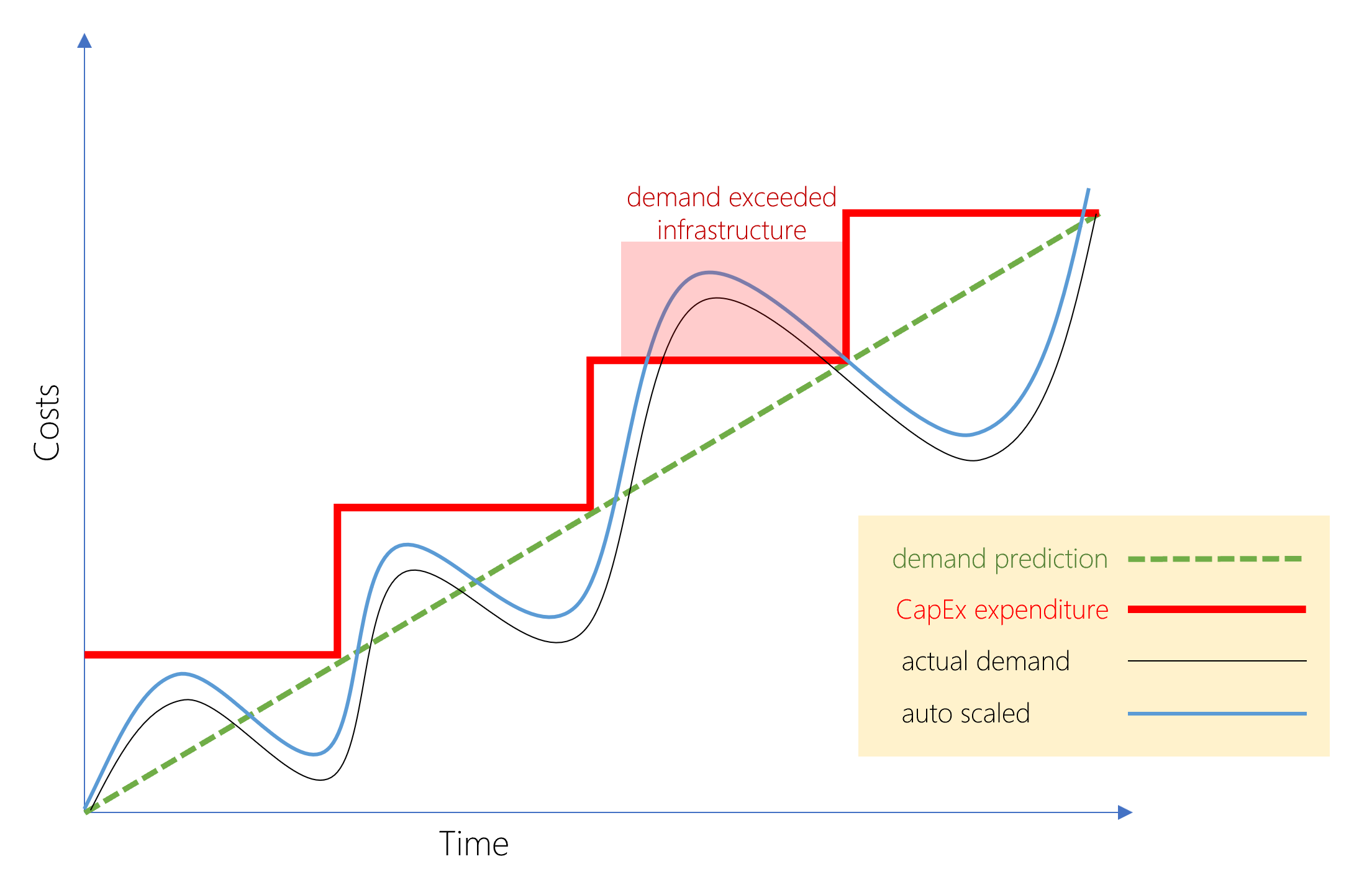 Capex vs Opex