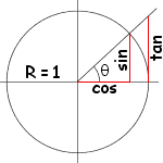 Trigonometric circle