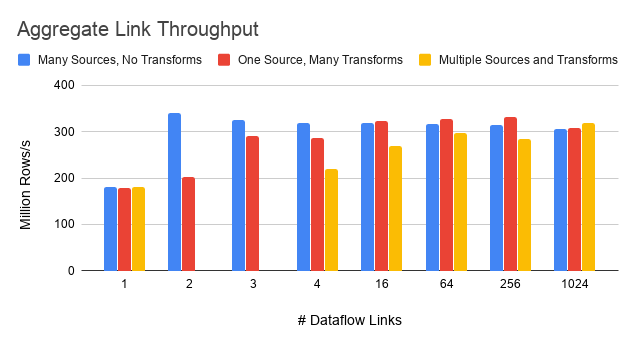 Aggregate link throughput