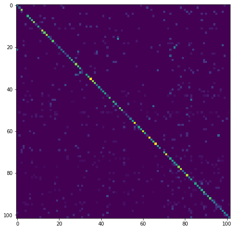 Confusion Matrix