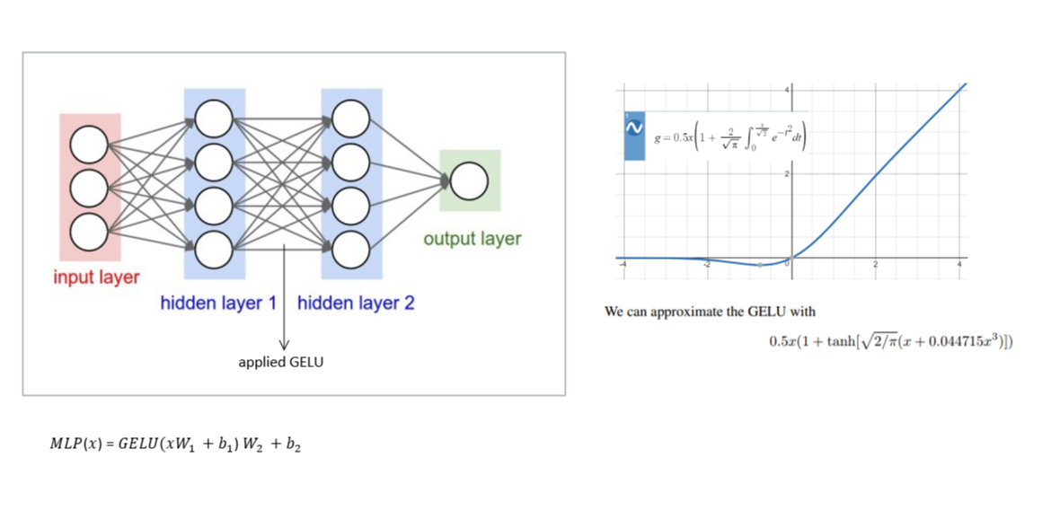 The hidden layers’ dimensionality is 3072 in the paper