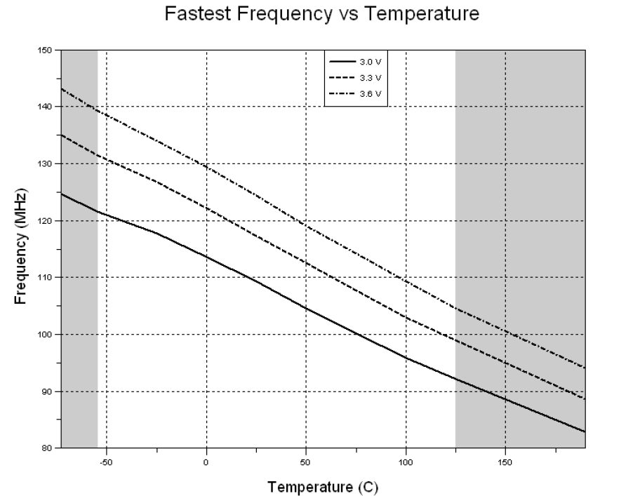 P1 Clock Speed Range