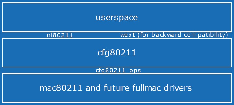 Linux Kernel WiFi Arch Planned