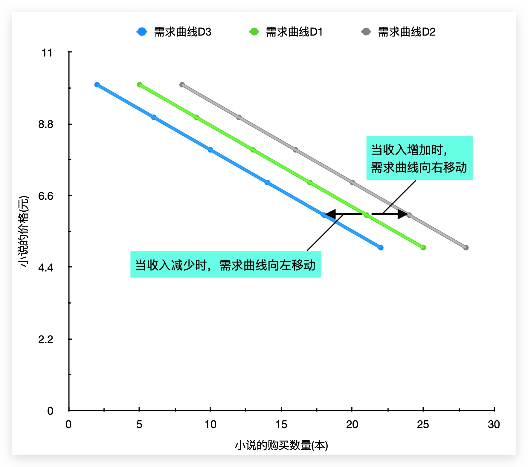 需求曲线