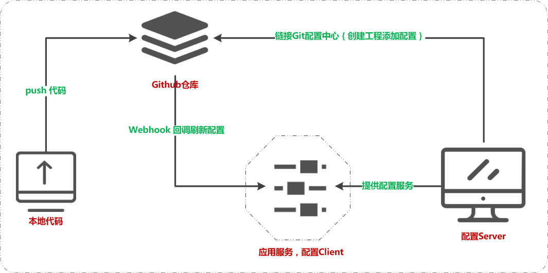 微信公众号：bugstack虫洞栈 & Git配置中心Webhooks刷新服务配置