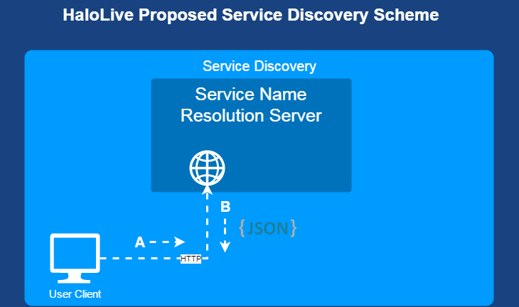 service discovery