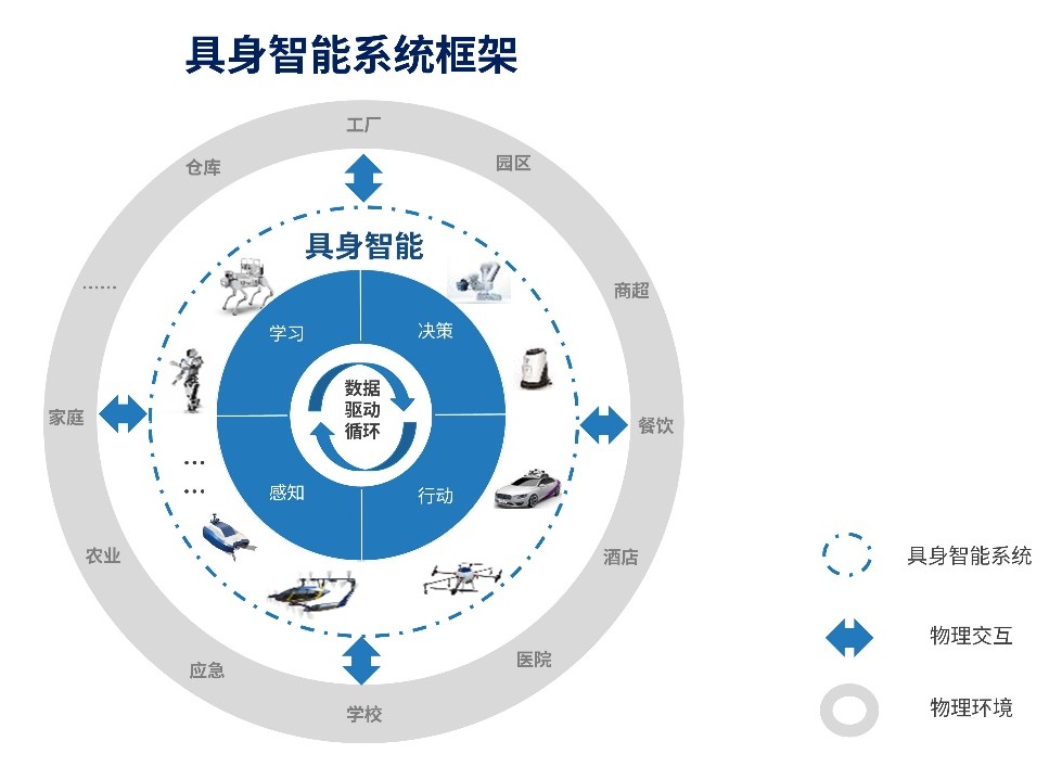 具身智能系统框架