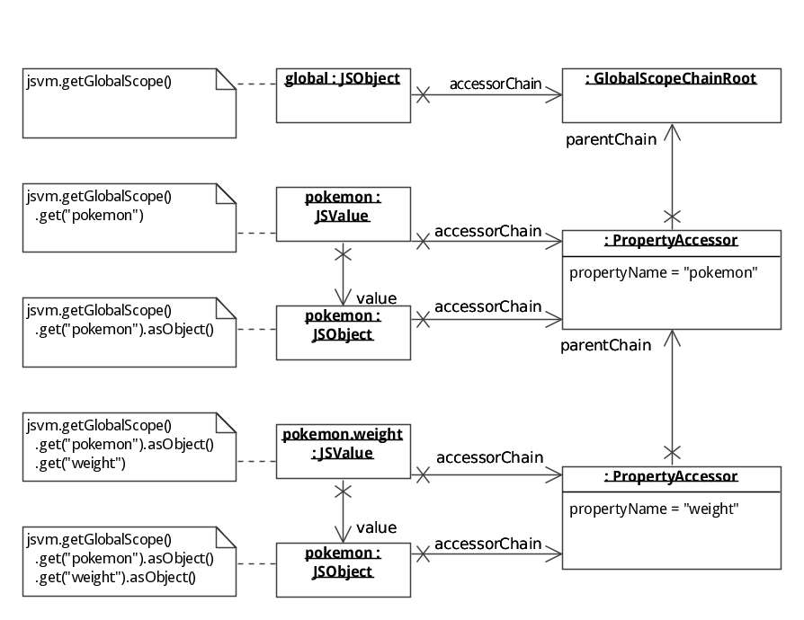 Object diagram showing a chain two properties deep from the global scope