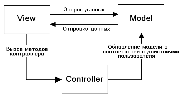 MVC UML diagram