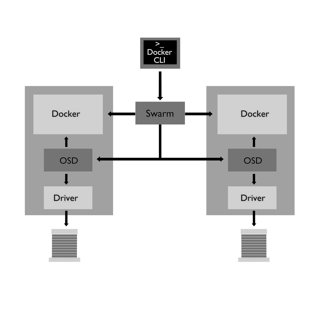 OSD - Docker - Swarm integration