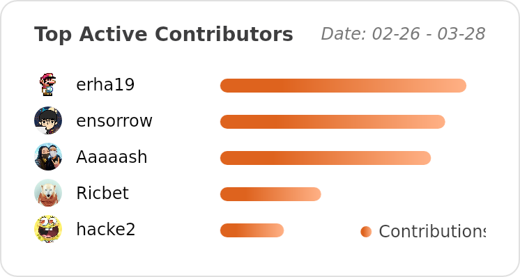 Top Contributors of ant-design/ant-design - Last 28 days