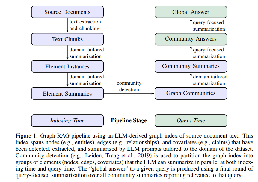 图片来自：From Local to Global: A Graph RAG Approach to Query-Focused Summarization