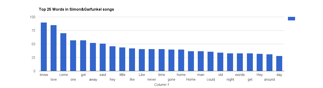 Top 25 Words in Simon & Garfunkel Songs