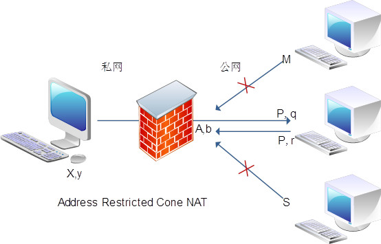 Restricted Cone Nat