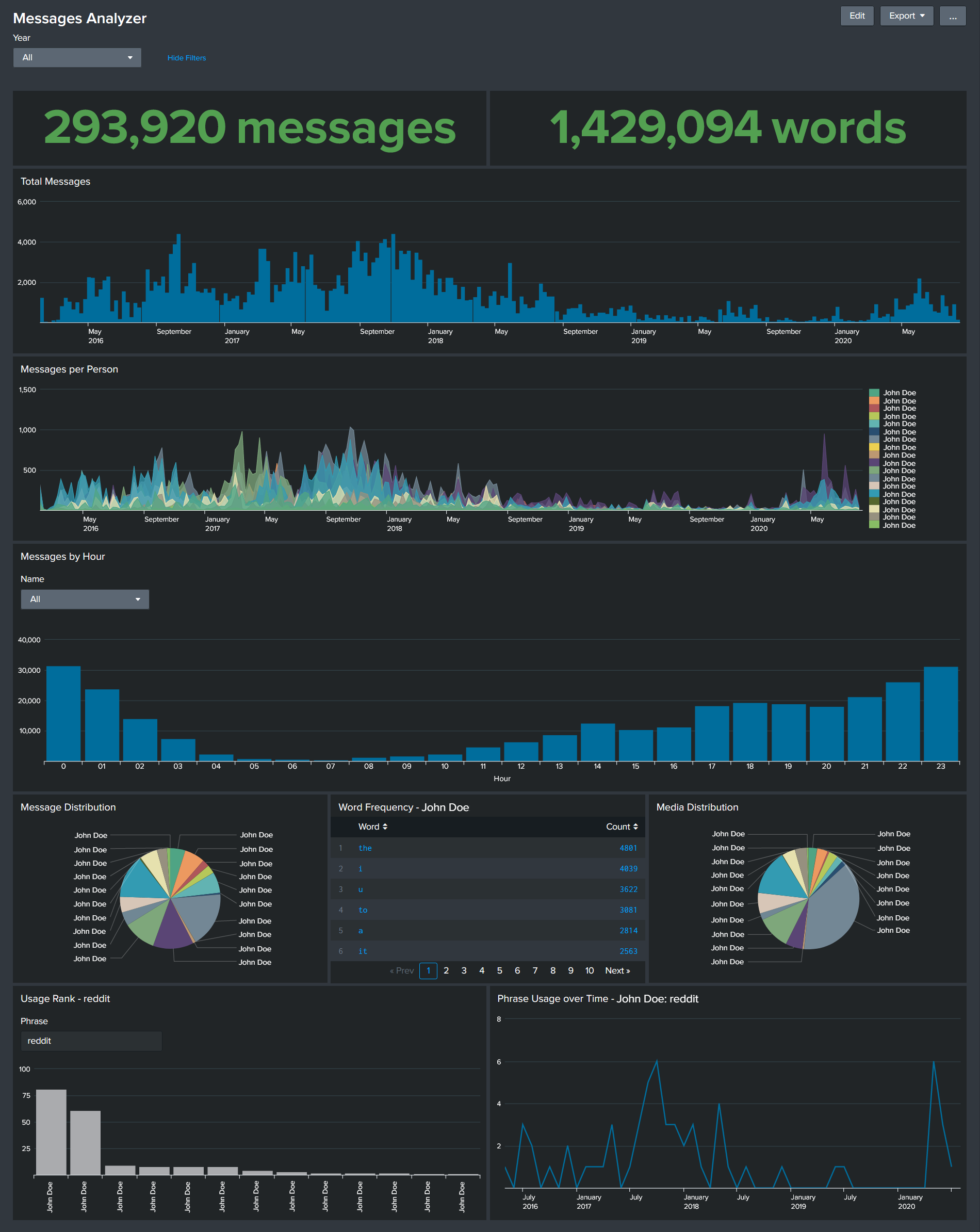 Sample dashboard