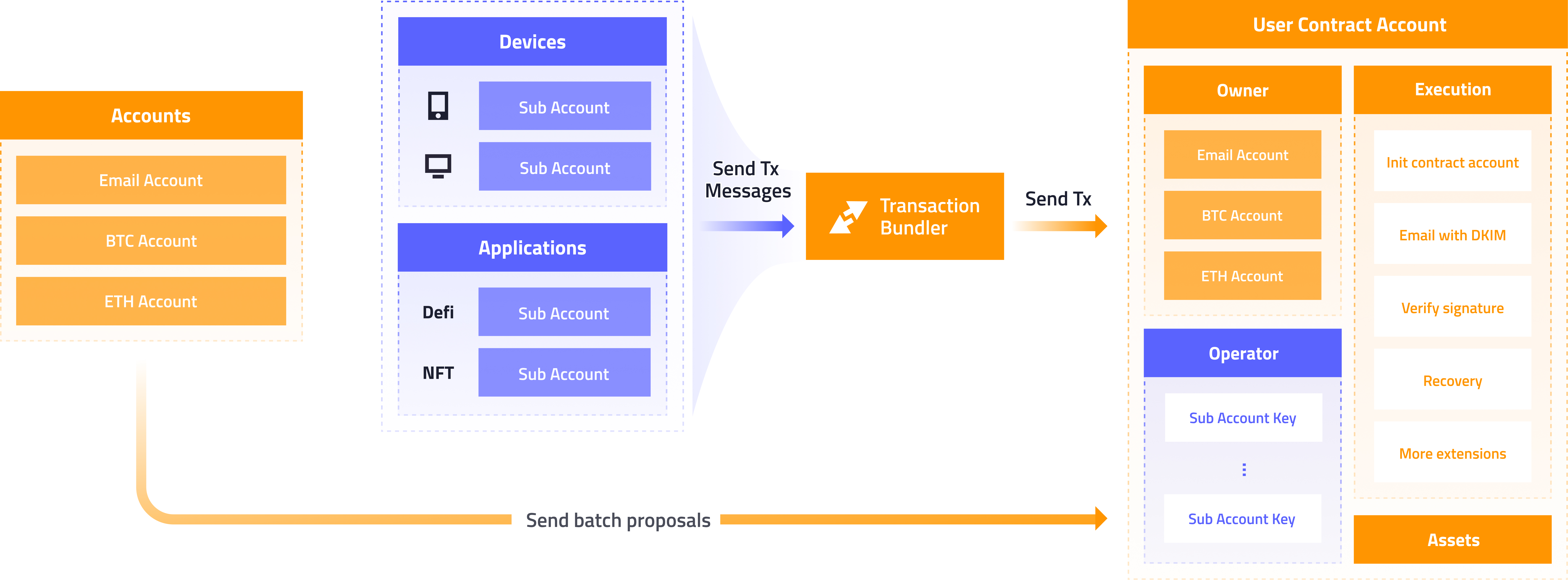 B² Network Account Abstraction