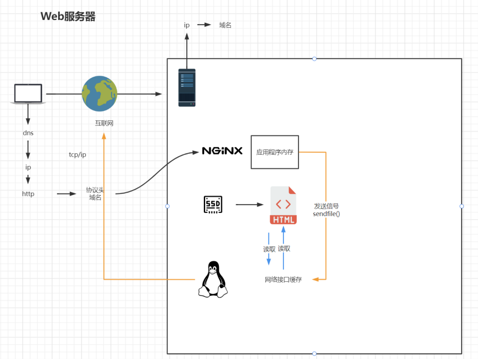 开启sendfile