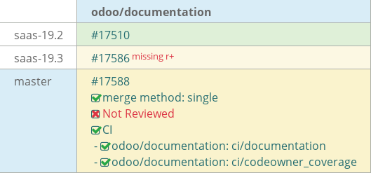 Pull request status dashboard