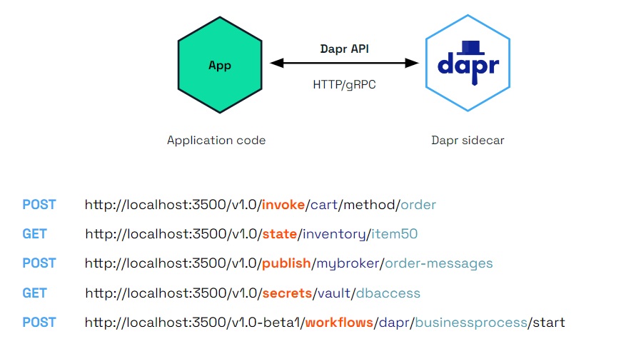 Dapr's sidecar architenture