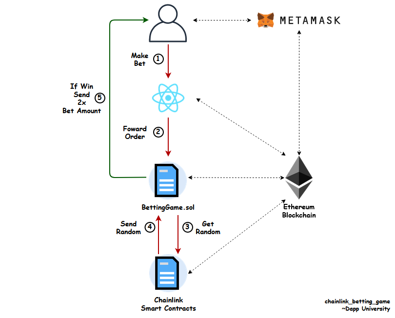 Project workflow