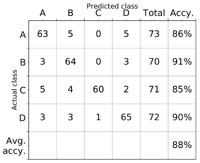 Confusion matrix