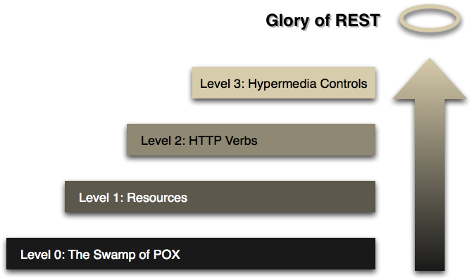 The Richardson Maturity Model