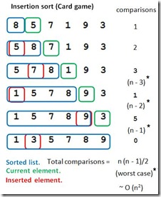 Insertion Sort Diagram