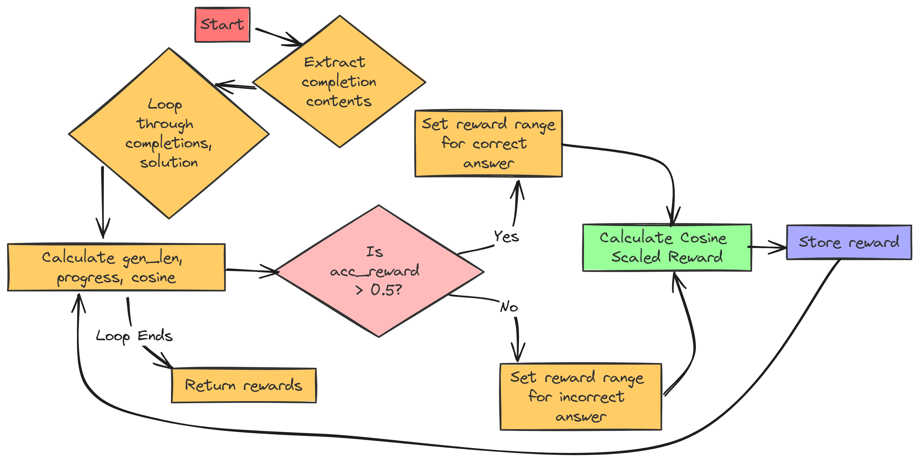 Cosine Scaling Concept (Created by Fareed Khan)