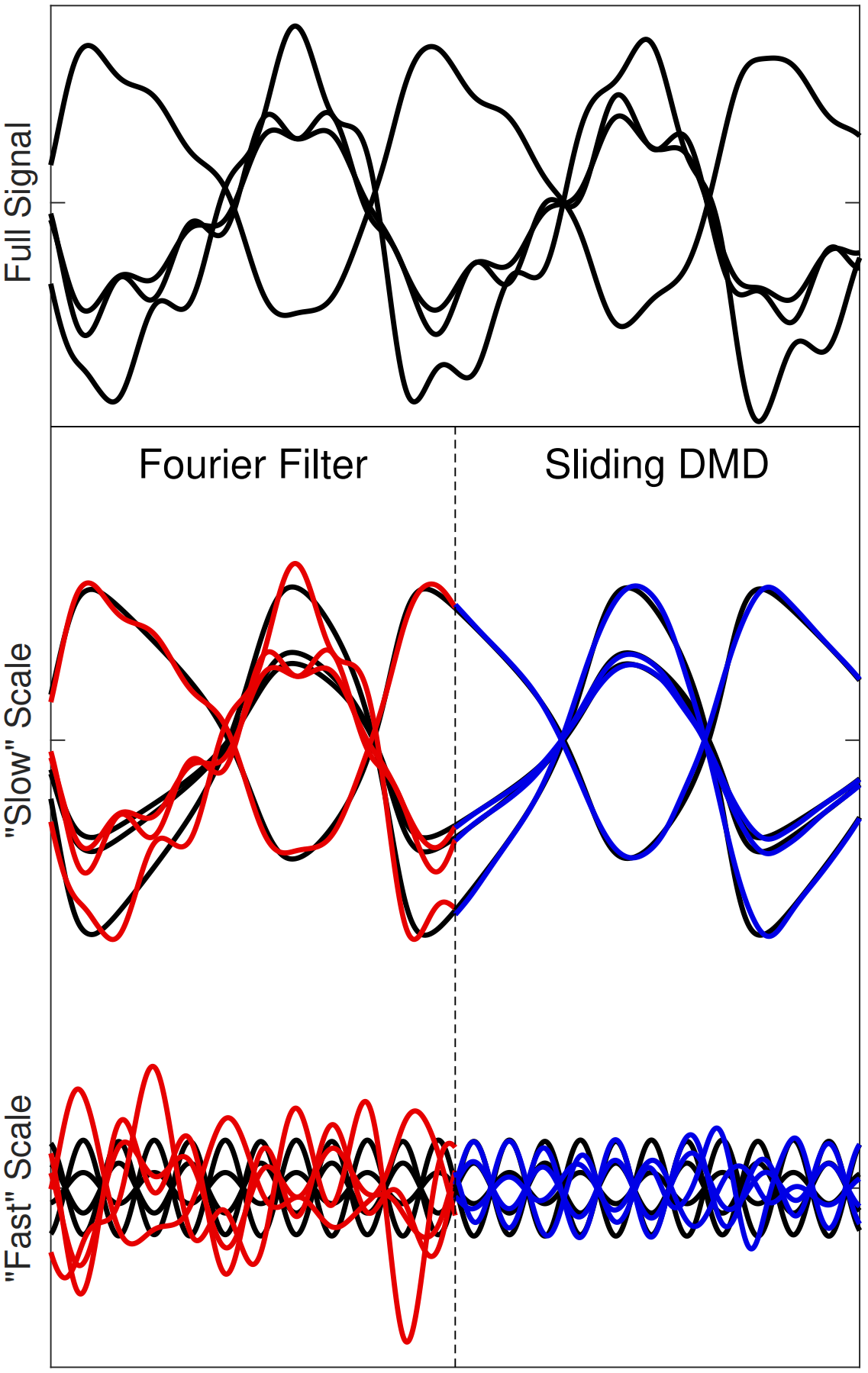 Scale Separation Methods