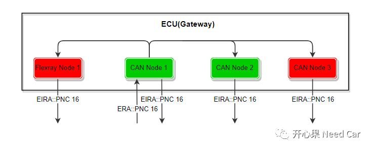 ADAS/autosar/NM/PNC/Autosar网络管理：Partial Network基础 之 ERAEIRA、PNC Gateway ...