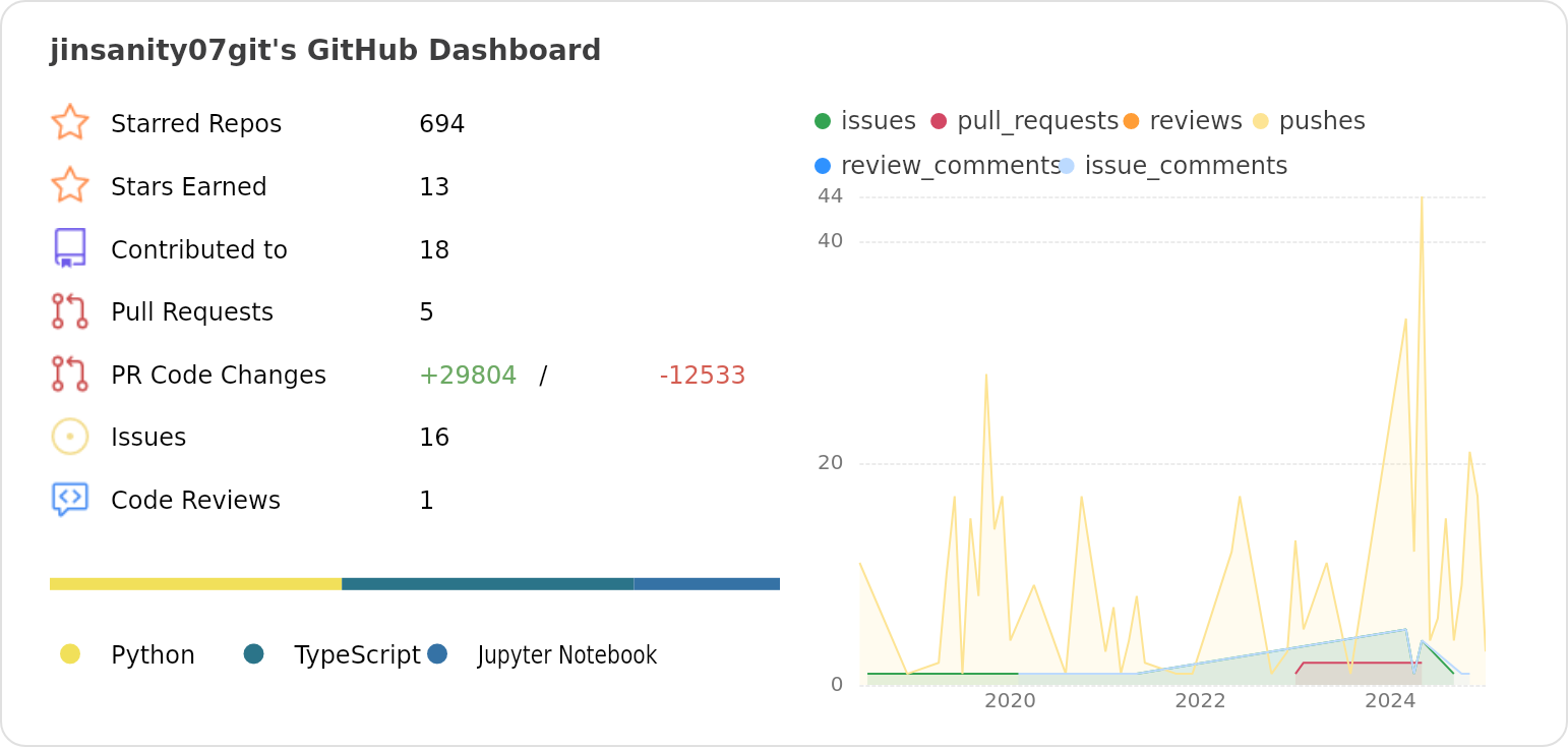 Dashboard stats of @jinsanity07git