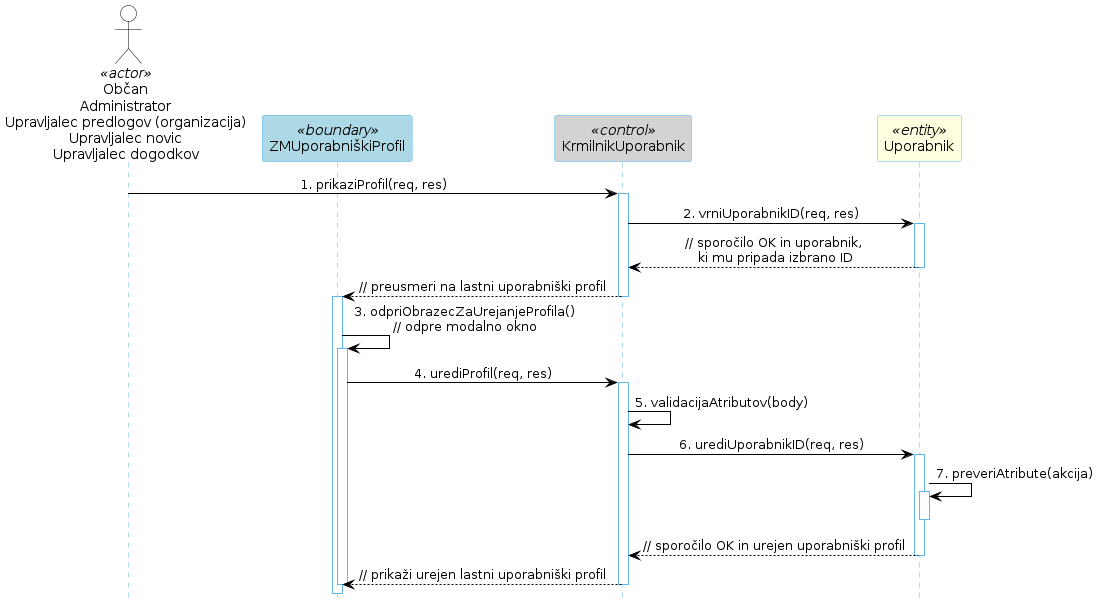 Diagram zaporedja 8