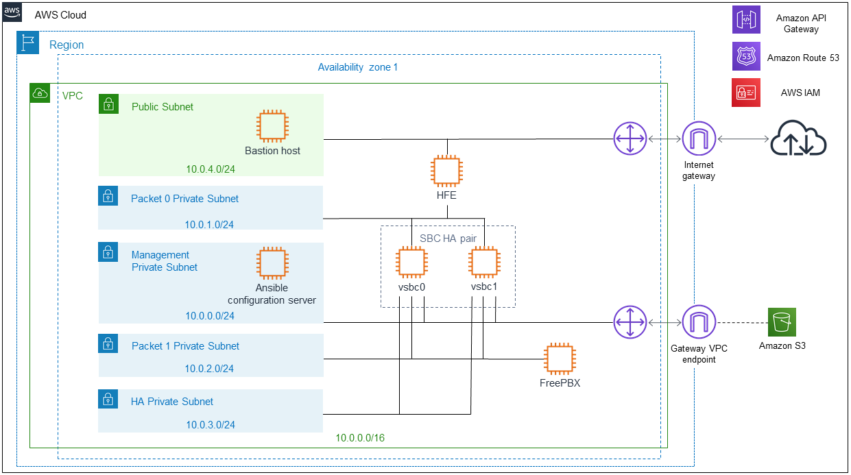 Quick Start architecture for Ribbon SBC SWe on AWS