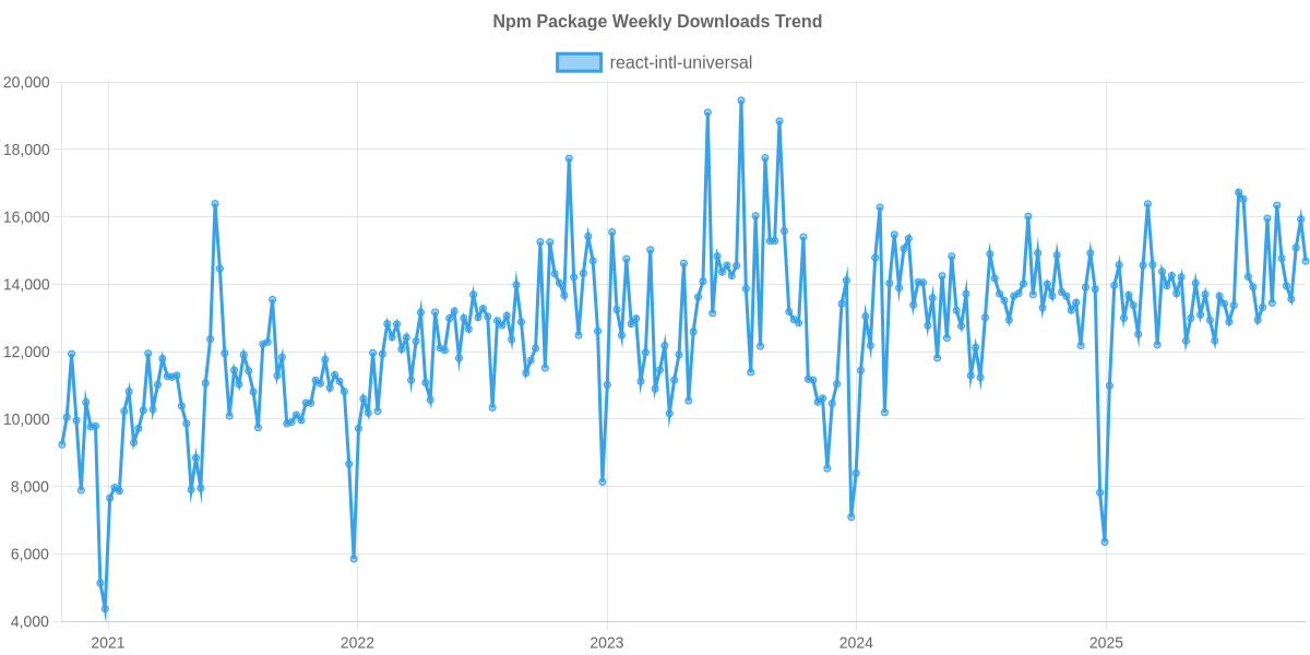 npm usage trend of react-intl-universal