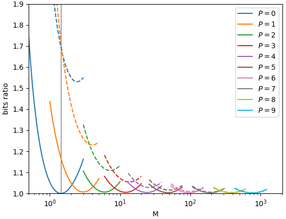 Sizes of golomb filters, in ratio to entropy