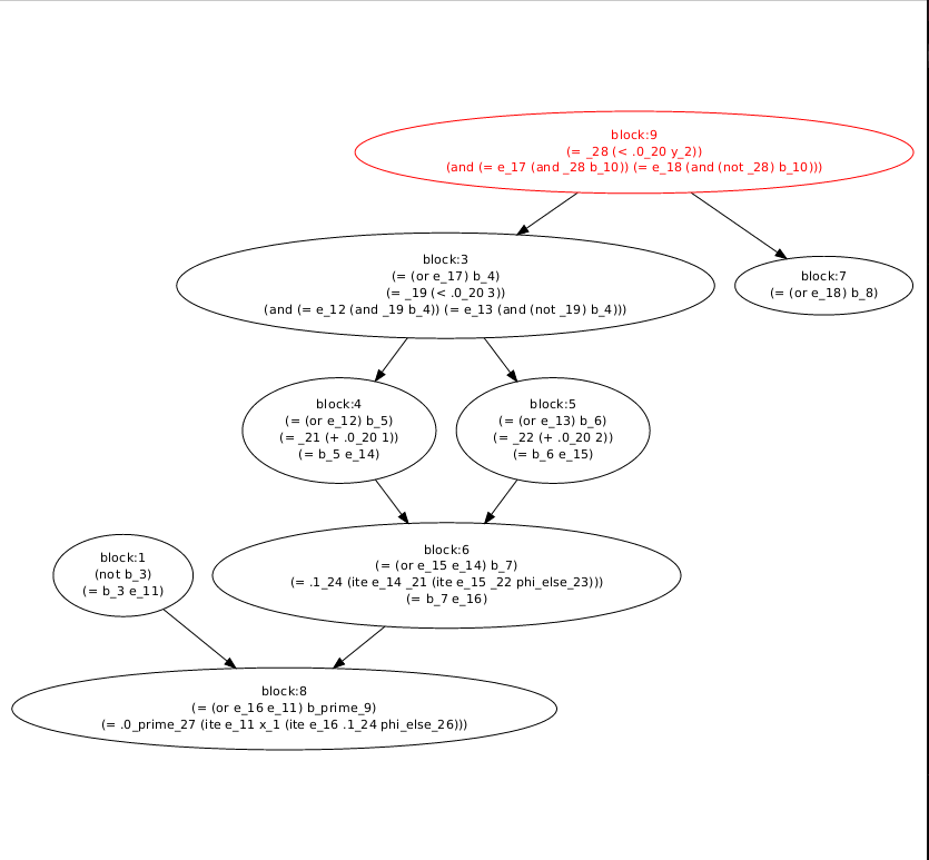 Smt graph