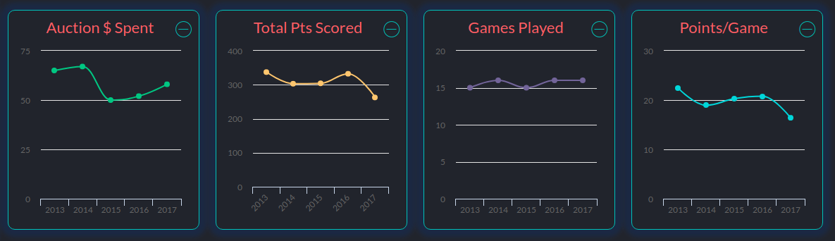 Graphs