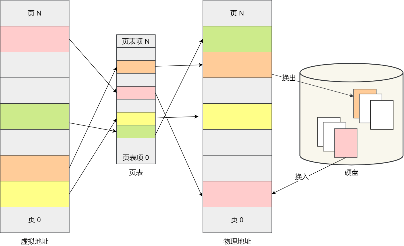 虚拟内存管理 - 换入换出