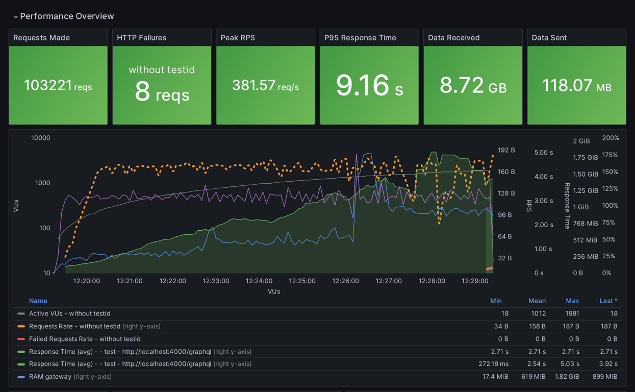 Performance Overview