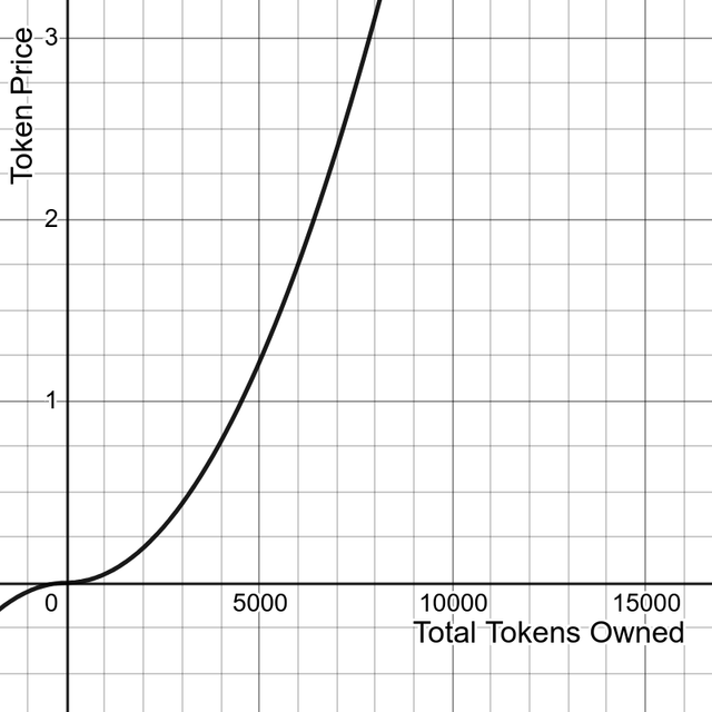 Bonding-Curve-Graph