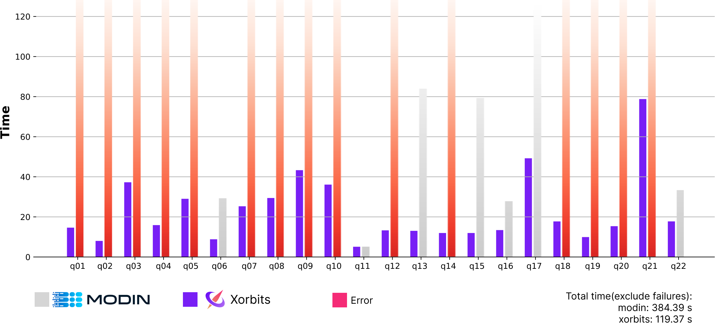 Xorbits vs Modin