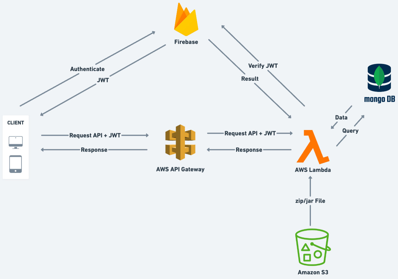 Spendwise Architecture Diagram