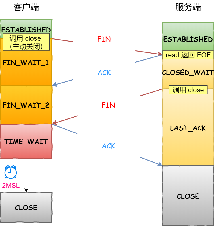 socket 中发送的 TCP 四次挥手