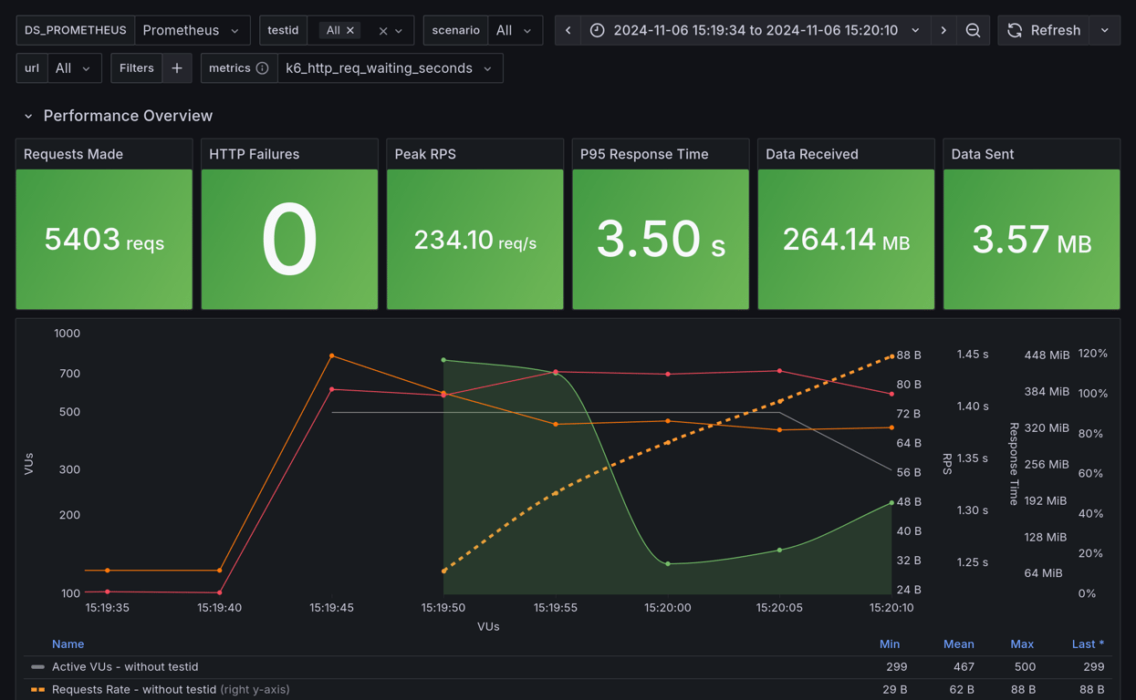 Performance Overview