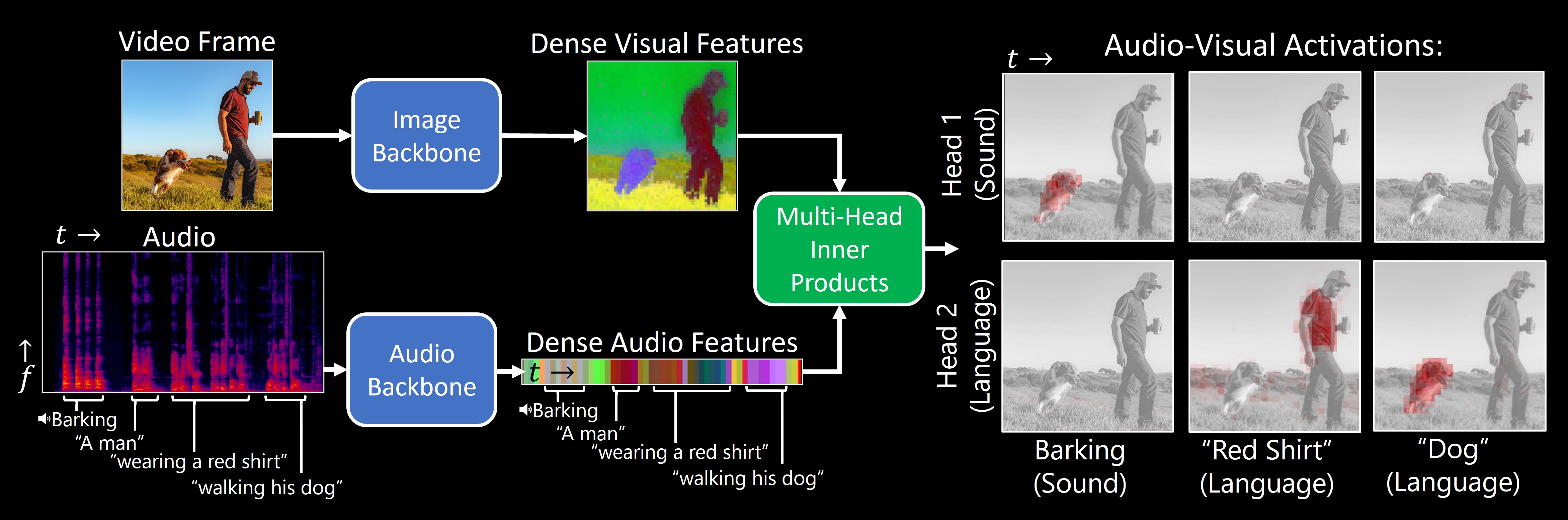 DenseAV Overview Graphic