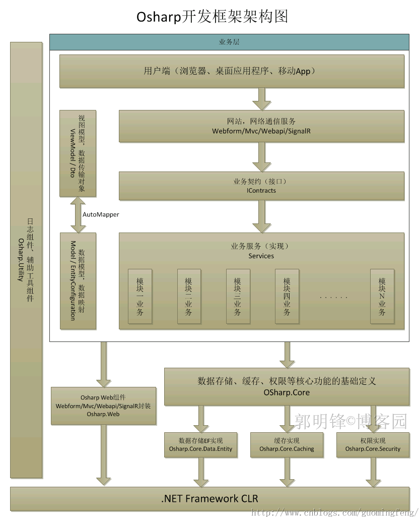 OSharp项目架构图